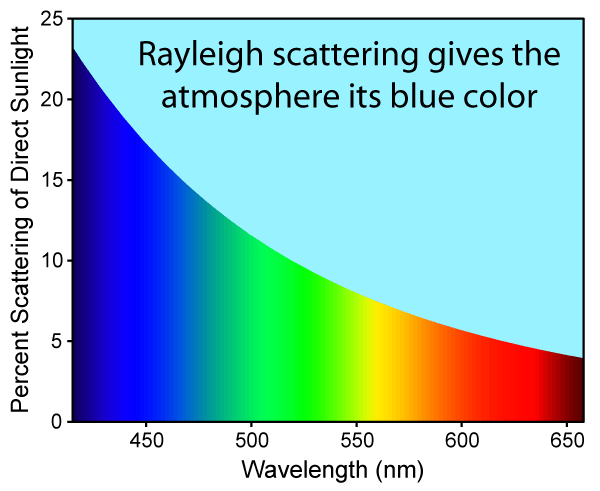 La diffusion de la lumière des yeux bleus