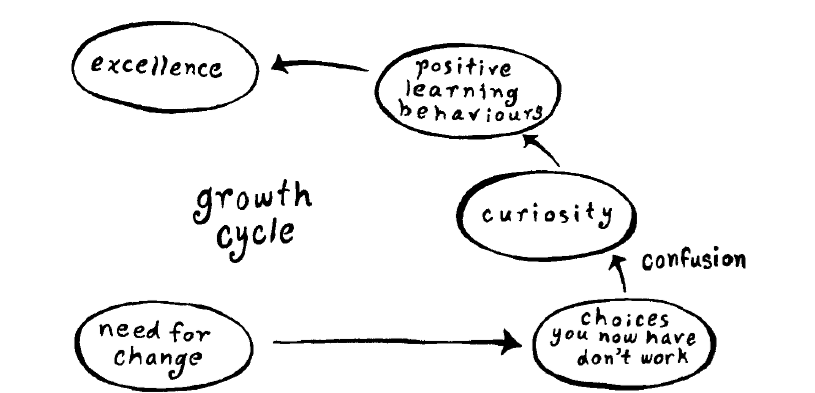  Thrive cycle - curiosité, comportements d'apprentissage positifs et excellence 