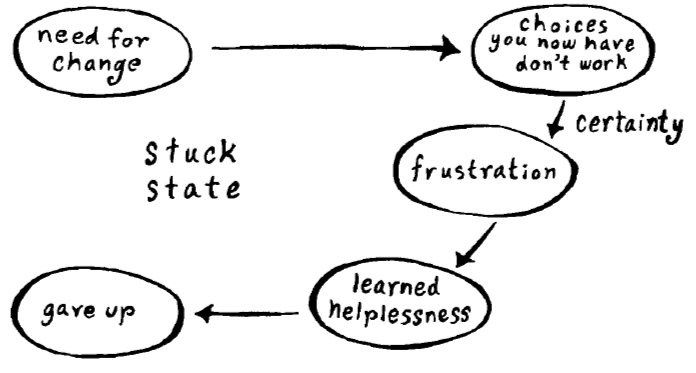 Hacer frente-frustraciones, impotencia aprendida y fracaso